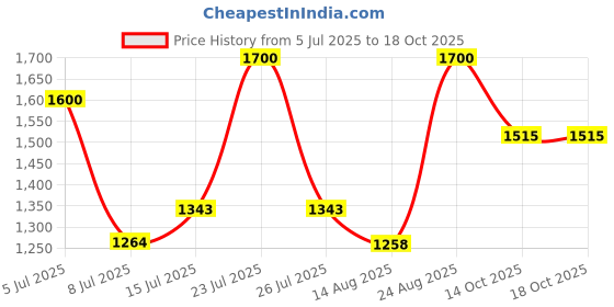 ajio.com milk shake Moisture & More Shampoo for Dry Hair milk shake Price History Graph from 5 Jul 2025 to 18 Oct 2025