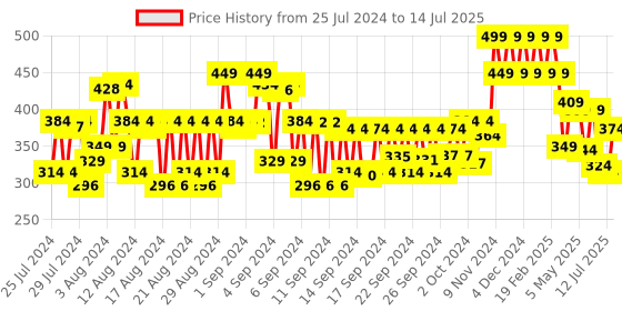 ajio.com lador Moisture Balancing Conditioner lador Price History Graph from 25 Jul 2024 to 14 Jul 2025