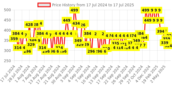 ajio.com lador Moisture Balancing Shampoo lador Price History Graph from 17 Jul 2024 to 17 Jul 2025