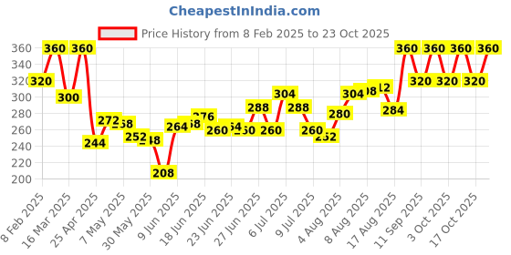 ajio.com novology Moisture Barrier Cream Face Moisturiser for Hydration For Dehydrated & Dry Skin novology Price History Graph from 8 Feb 2025 to 23 Oct 2025