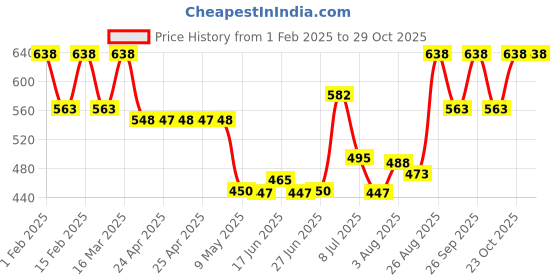 ajio.com novology Moisture Barrier Serum Hydrating Face Serum with Hyaluronic Acid For Dry Skin novology Price History Graph from 1 Feb 2025 to 29 Oct 2025