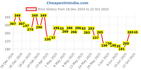 ajio.com mamaearth Moisture Matte Longstay Lipstick - 01 Carnation Nude mamaearth Price History Graph from 18 Dec 2024 to 21 Oct 2025