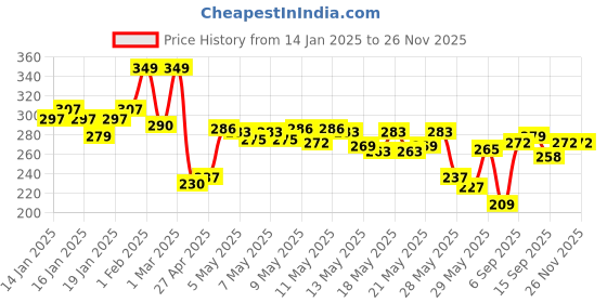 ajio.com mamaearth Moisture Matte Longstay Lipstick - 03 Candyfloss Pink mamaearth Price History Graph from 14 Jan 2025 to 25 Nov 2025