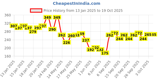ajio.com mamaearth Moisture Matte Longstay Lipstick - 04 Cinnamon Nude mamaearth Price History Graph from 13 Jan 2025 to 17 Oct 2025