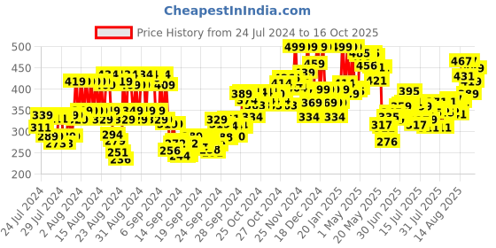 ajio.com mamaearth Moisture Matte Longstay Lipstick With Avocado Oil & Vitamin E - 02 Plum Punch mamaearth Price History Graph from 24 Jul 2024 to 16 Oct 2025
