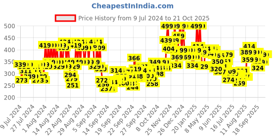 ajio.com mamaearth Moisture Matte Longstay Lipstick With Avocado Oil & Vitamin E - 10 Pink Lemonade mamaearth Price History Graph from 9 Jul 2024 to 21 Oct 2025