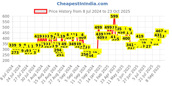 ajio.com mamaearth Moisture Matte Longstay Lipstick With Avocado Oil & Vitamin E - 11 Cherry Punch mamaearth Price History Graph from 8 Jul 2024 to 22 Oct 2025