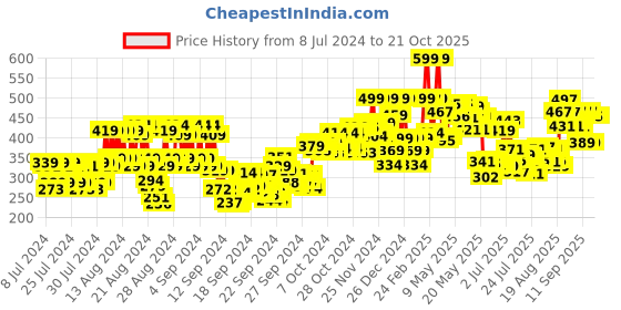ajio.com mamaearth Moisture Matte Longstay Lipstick With Avocado Oil & Vitamin E - 12 Berrylicious Magenta mamaearth Price History Graph from 8 Jul 2024 to 21 Oct 2025