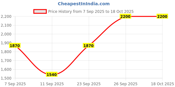 ajio.com pyunkang yul Moisture Serum pyunkang yul Price History Graph from 7 Sep 2025 to 18 Oct 2025