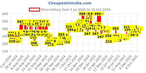 ajio.com mamaearth Moisture Soft Matte Longstay Lipstick - 04 Berry Nude mamaearth Price History Graph from 5 Jul 2024 to 18 Oct 2025