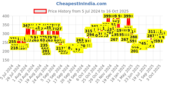 ajio.com mamaearth Moisture Soft Matte Longstay Lipstick - 05 Woody Rose mamaearth Price History Graph from 5 Jul 2024 to 16 Oct 2025
