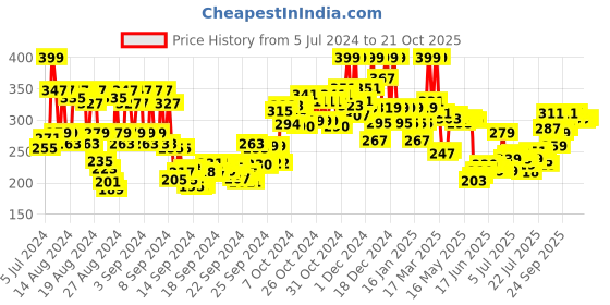 ajio.com mamaearth Moisture Soft Matte Longstay Lipstick - 06 Petal Pink mamaearth Price History Graph from 5 Jul 2024 to 21 Oct 2025