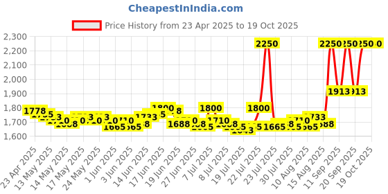ajio.com clinique Moisture Surge 100H Auto Replenishing Hydrator clinique Price History Graph from 23 Apr 2025 to 18 Oct 2025