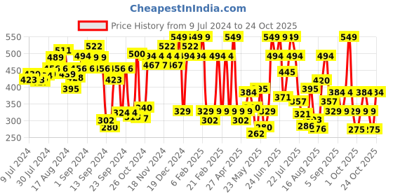 ajio.com u.s. polo assn. Moisture Wicking Coolmax I707 Sport Trunks u.s. polo assn. Price History Graph from 9 Jul 2024 to 24 Oct 2025