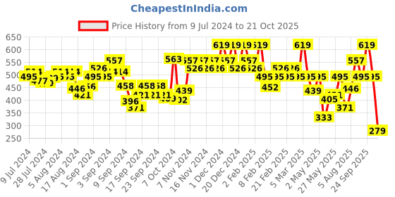ajio.com u.s. polo assn. Moisture Wicking Nylon Stretch I709 Sport Trunks u.s. polo assn. Price History Graph from 9 Jul 2024 to 21 Oct 2025