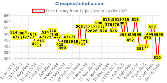ajio.com u.s. polo assn. Moisture Wicking Nylon Stretch I709 Sport Trunks u.s. polo assn. Price History Graph from 17 Jul 2024 to 24 Oct 2025