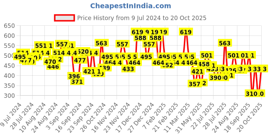 ajio.com u.s. polo assn. Moisture Wicking Nylon Stretch I709 Sport Trunks u.s. polo assn. Price History Graph from 9 Jul 2024 to 20 Oct 2025