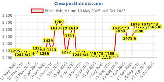 ajio.com cetaphil Moisturising Cream cetaphil Price History Graph from 10 May 2025 to 9 Oct 2025