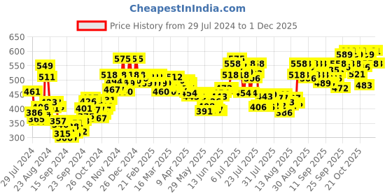 ajio.com cetaphil Moisturising Lotion cetaphil Price History Graph from 29 Jul 2024 to 1 Dec 2025