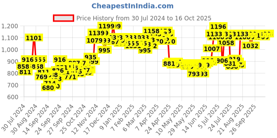 ajio.com cetaphil Moisturising Lotion cetaphil Price History Graph from 30 Jul 2024 to 14 Oct 2025