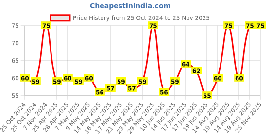 ajio.com himalaya Moisturizing Aloe Vera Face Wash himalaya Price History Graph from 25 Oct 2024 to 25 Nov 2025