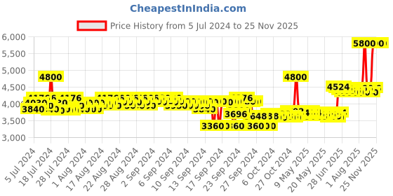 ajio.com gk hair Moisturizing Color Protection Conditioner gk hair Price History Graph from 5 Jul 2024 to 25 Nov 2025