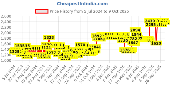 ajio.com gk hair Moisturizing Color Protection Conditioner gk hair Price History Graph from 5 Jul 2024 to 9 Oct 2025