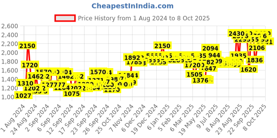 ajio.com gk hair Moisturizing Color Protection Shampoo gk hair Price History Graph from 1 Aug 2024 to 8 Oct 2025