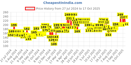 ajio.com mamaearth Moisturizing Daily Lotion For Babies mamaearth Price History Graph from 27 Jul 2024 to 14 Oct 2025