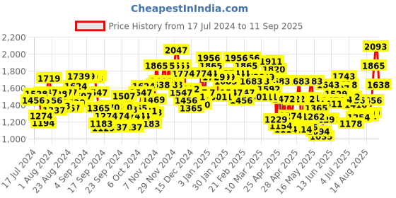 ajio.com mojilaa Women Embroidered Straight Kurta Set mojilaa Price History Graph from 17 Jul 2024 to 11 Sep 2025