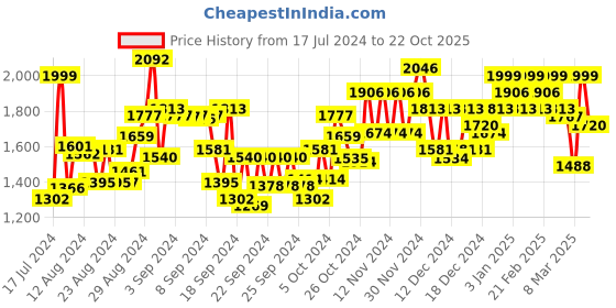 ajio.com mojilaa Women Embroidered Straight Kurta Set mojilaa Price History Graph from 17 Jul 2024 to 22 Oct 2025