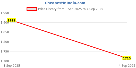 ajio.com mojilaa Women Embroidered Straight Kurta Set with Dupatta  mojilaa Price History Graph from 1 Sep 2025 to 4 Sep 2025