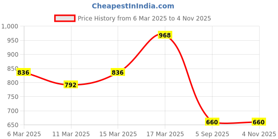 ajio.com mojilaa Women Embroidery Top mojilaa Price History Graph from 6 Mar 2025 to 3 Nov 2025