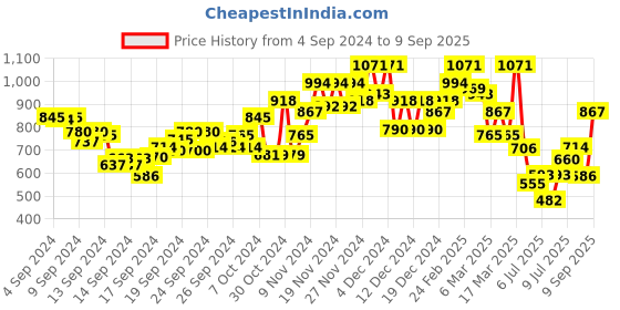 ajio.com mojilaa Women Floral Print Straight Kurta Set mojilaa Price History Graph from 4 Sep 2024 to 9 Sep 2025