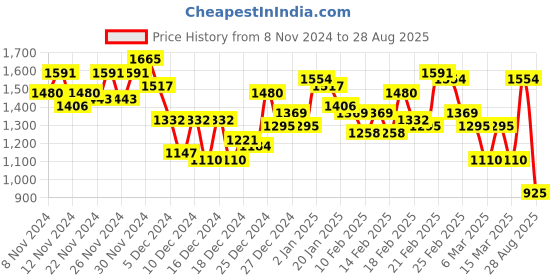 ajio.com mojilaa Women Geometric Straight Kurta Set mojilaa Price History Graph from 8 Nov 2024 to 28 Aug 2025