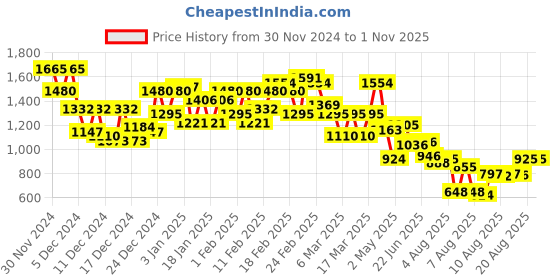 ajio.com mojilaa Women Geometric Straight Kurta Set mojilaa Price History Graph from 30 Nov 2024 to 1 Nov 2025
