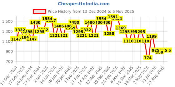 ajio.com mojilaa Women Geometric Straight Kurta Set mojilaa Price History Graph from 13 Dec 2024 to 3 Nov 2025