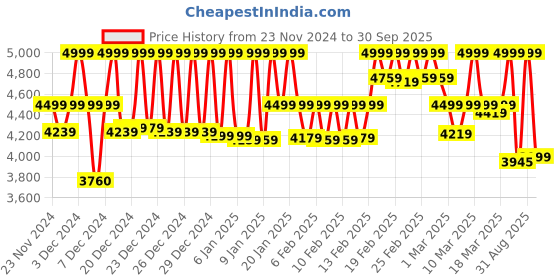 ajio.com mokobara Backpack with Adjustable Shoulder Strap mokobara Price History Graph from 23 Nov 2024 to 30 Sep 2025