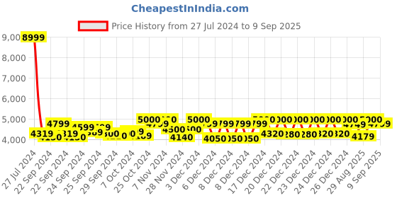 ajio.com mokobara Bagpack with Adjustable Shoulder Strap mokobara Price History Graph from 27 Jul 2024 to 9 Sep 2025