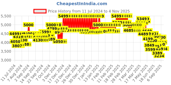 ajio.com mokobara Bagpack with Adjustable Shoulder Strap mokobara Price History Graph from 11 Jul 2024 to 1 Nov 2025