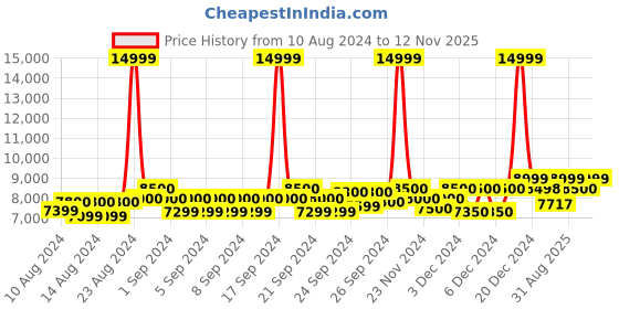 ajio.com mokobara Bagpack with Adjustable Shoulder Strap mokobara Price History Graph from 10 Aug 2024 to 12 Nov 2025