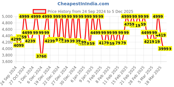 ajio.com mokobara Boy Logo Embossed School Bag mokobara Price History Graph from 24 Sep 2024 to 5 Dec 2025