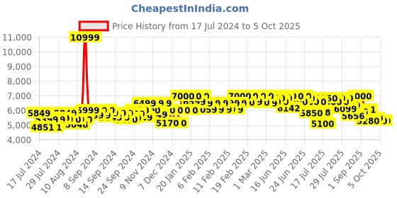 ajio.com mokobara Colour-block Laptop Backpack mokobara Price History Graph from 17 Jul 2024 to 5 Oct 2025
