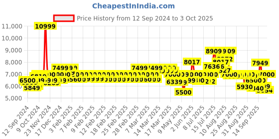 ajio.com mokobara Hard Body Trolley Bag with TSA Lock mokobara Price History Graph from 12 Sep 2024 to 3 Oct 2025
