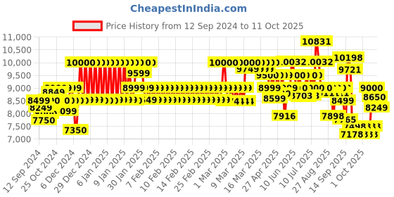 ajio.com mokobara Hard Body Trolley Bag with TSA Lock mokobara Price History Graph from 12 Sep 2024 to 9 Oct 2025