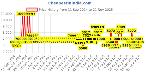 ajio.com mokobara Hard Body Trolley Bag with TSA Lock mokobara Price History Graph from 11 Sep 2024 to 21 Nov 2025