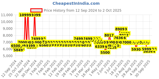ajio.com mokobara Hard Body Trolley Bag with TSA Lock mokobara Price History Graph from 12 Sep 2024 to 2 Oct 2025
