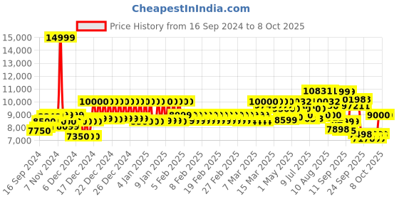 ajio.com mokobara Hard Body Trolley Bag with TSA Lock mokobara Price History Graph from 16 Sep 2024 to 3 Oct 2025