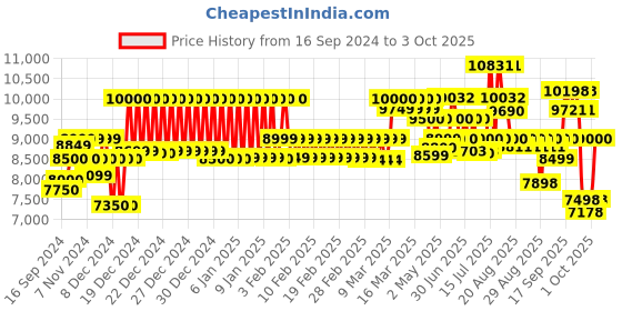 ajio.com mokobara Hard Body Trolley with TSA Lock mokobara Price History Graph from 16 Sep 2024 to 3 Oct 2025