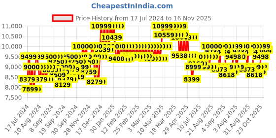 ajio.com mokobara Iconic Range The Cabin Luggage TSA Lock Trolley Bag (S) mokobara Price History Graph from 17 Jul 2024 to 16 Nov 2025